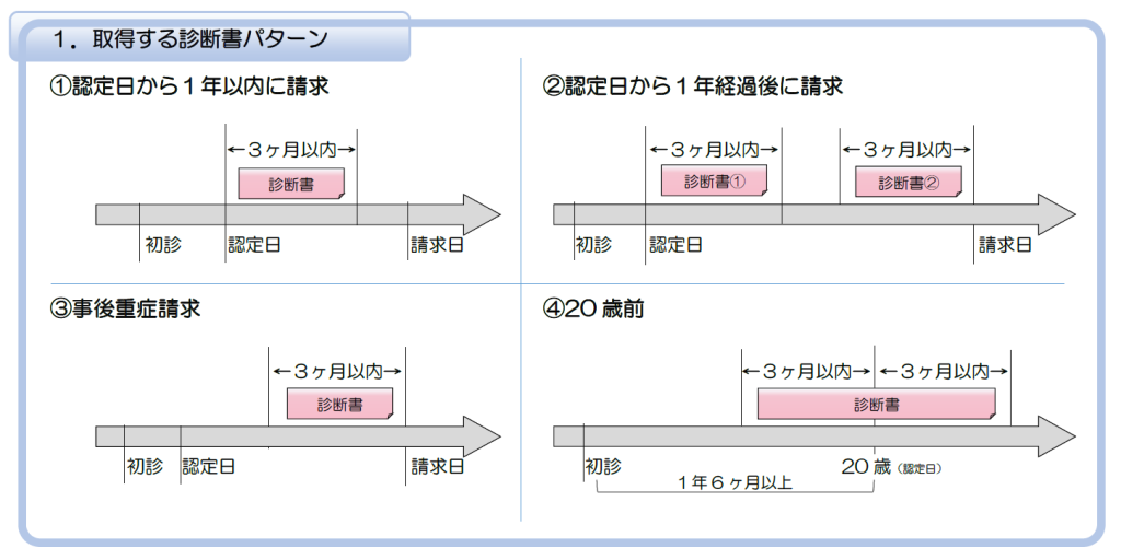 診断書の現症日パターン