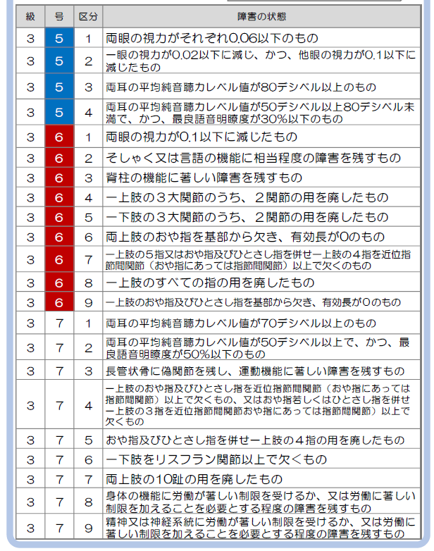 併合認定の等級