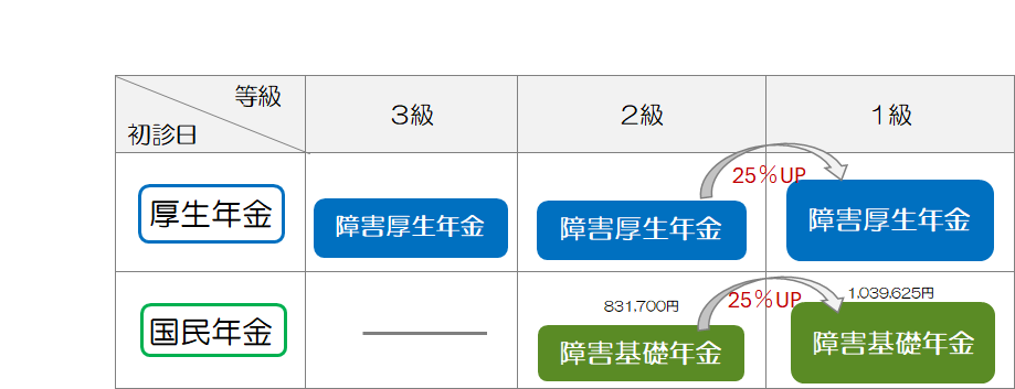 障害年金額一覧