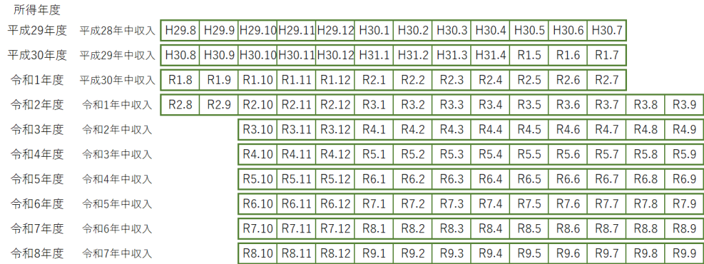 所得証明書等の早見表