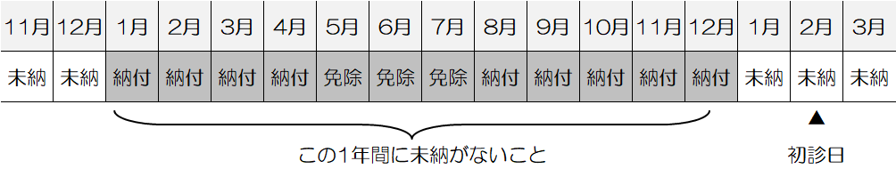 直近1年要件
