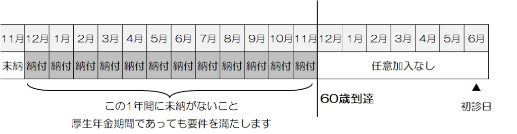 直近1年要件60歳以降