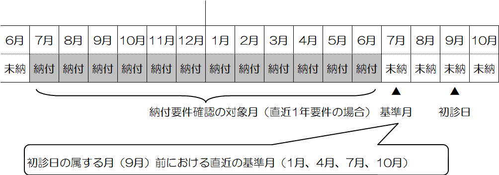 平成3年5月1日前に初診日がある場合