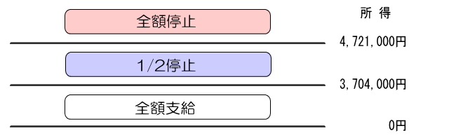 障害基礎年金停止