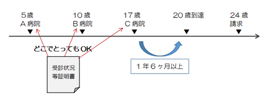 初診日証明手続きの簡素化